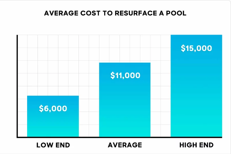 Bar chart showing pool resurfacing costs ranging from $6,000 low end to $15,000 high end with $11,000 average.